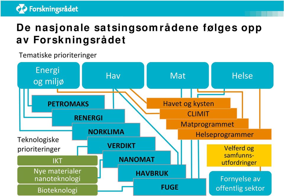 Bioteknologi RENERGI Hav NORKLIMA VERDIKT NANOMAT HAVBRUK Mat Havet og kysten CLIMIT