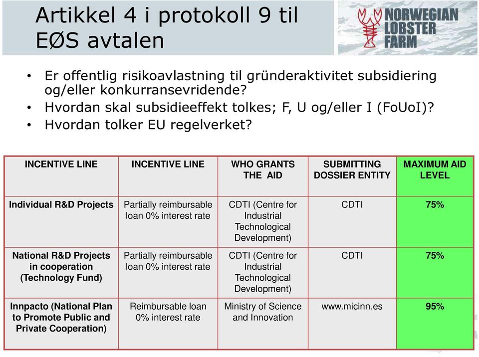 INCENTIVE LINE INCENTIVE LINE WHO GRANTS THE AID SUBMITTING DOSSIER ENTITY MAXIMUM AID LEVEL Individual R&D Projects Partially reimbursable loan 0% interest rate CDTI (Centre for Industrial