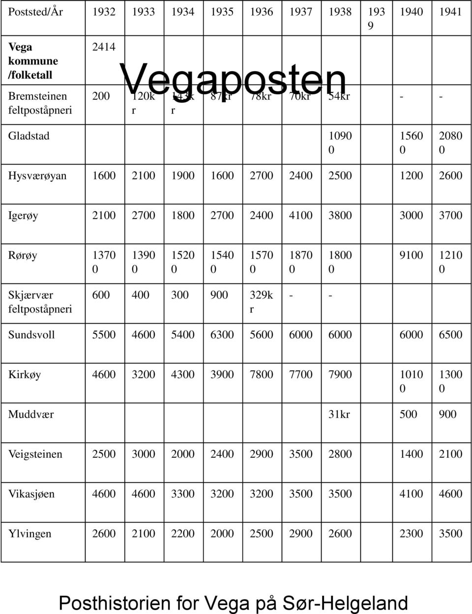 139 152 154 157 187 18 91 121 Skjærvær feltpoståpneri 6 4 3 9 329k r - - Sundsvoll 55 46 54 63 56 6 6 6 65 Kirkøy 46 32 43 39 78 77