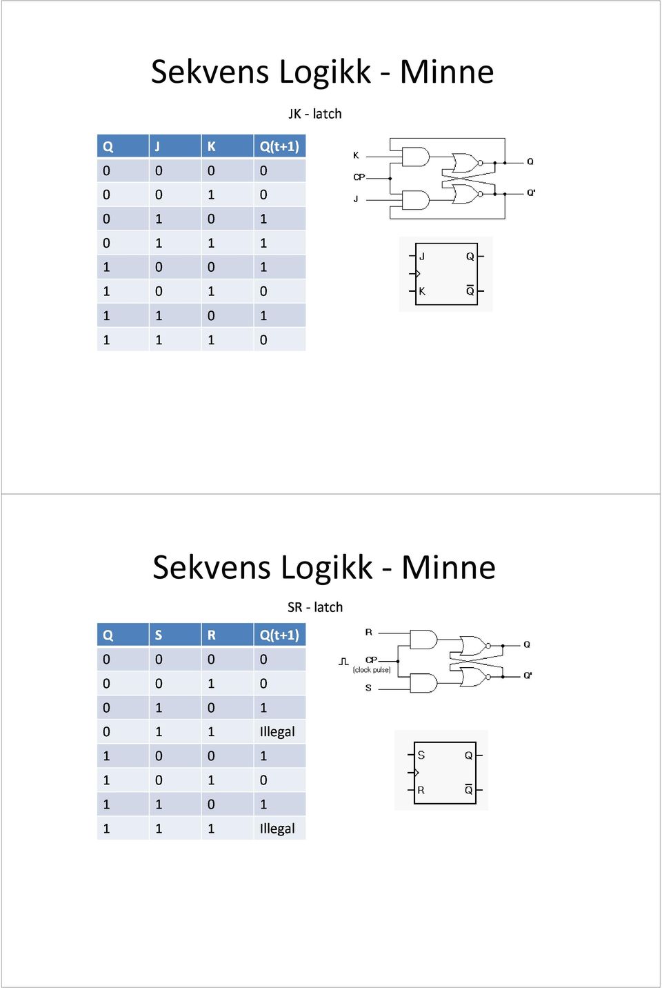 S R Q(t+1) SR -latch 0 0 0 1 1