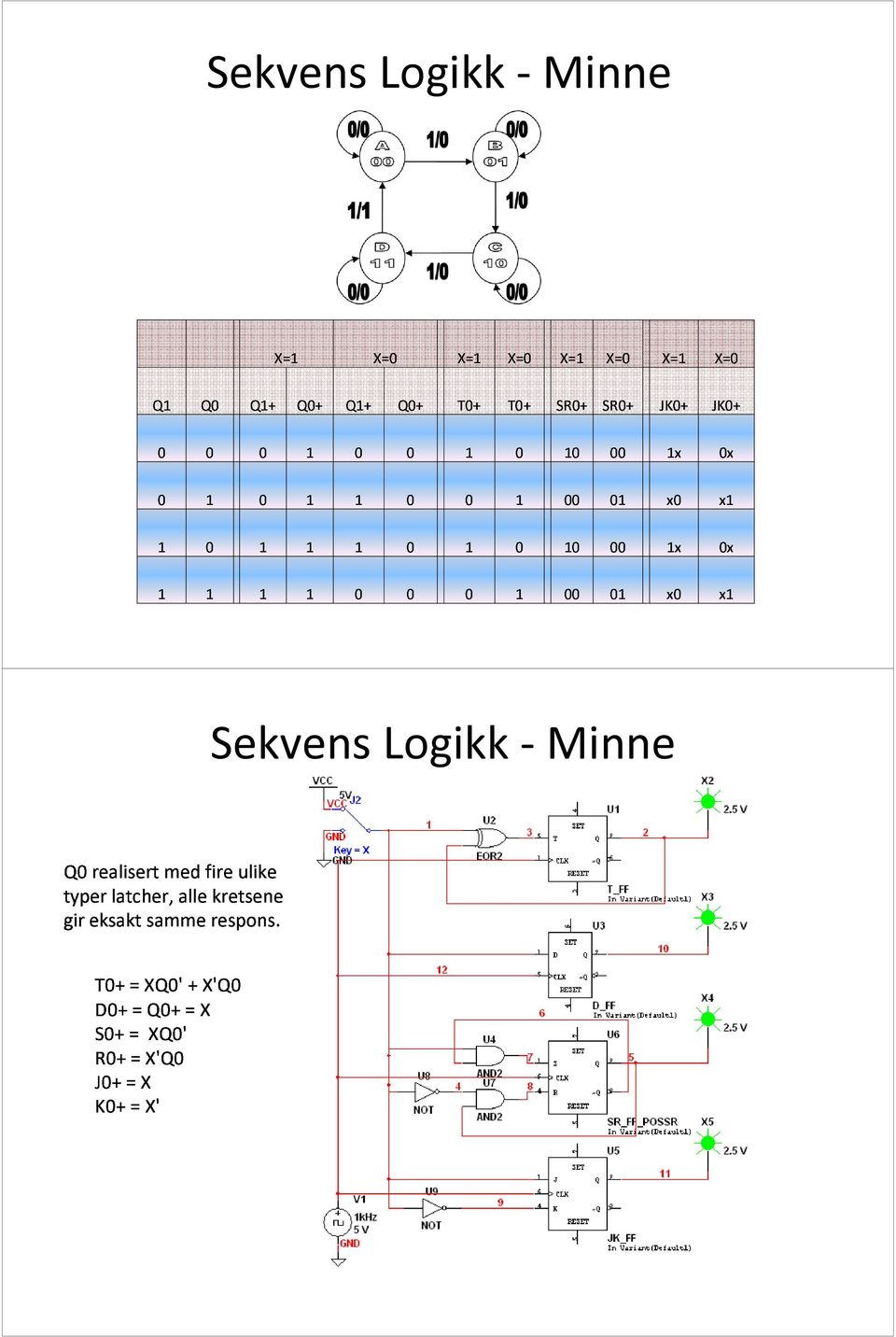 x0 x1 0x x1 Q0 typer gir eksakt realisert Sekvens Logikk - Minne T0+ latcher,