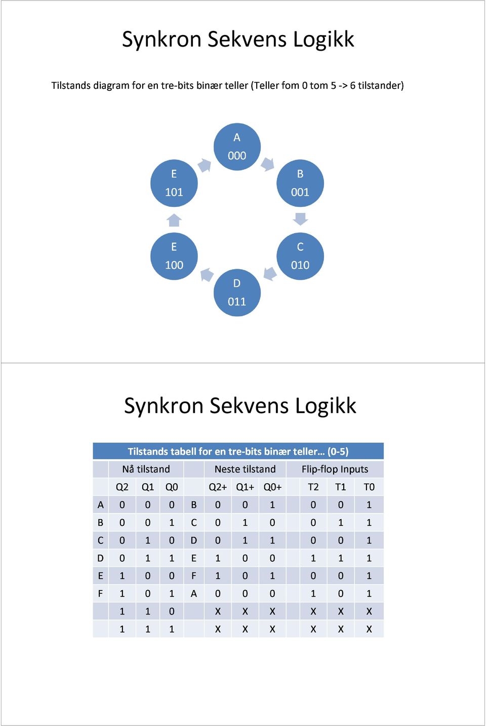 Q2+Q1+Q0+ en Neste tre-bits tilstand binær teller (0-5) Flip-flop T2T1T0 Inputs