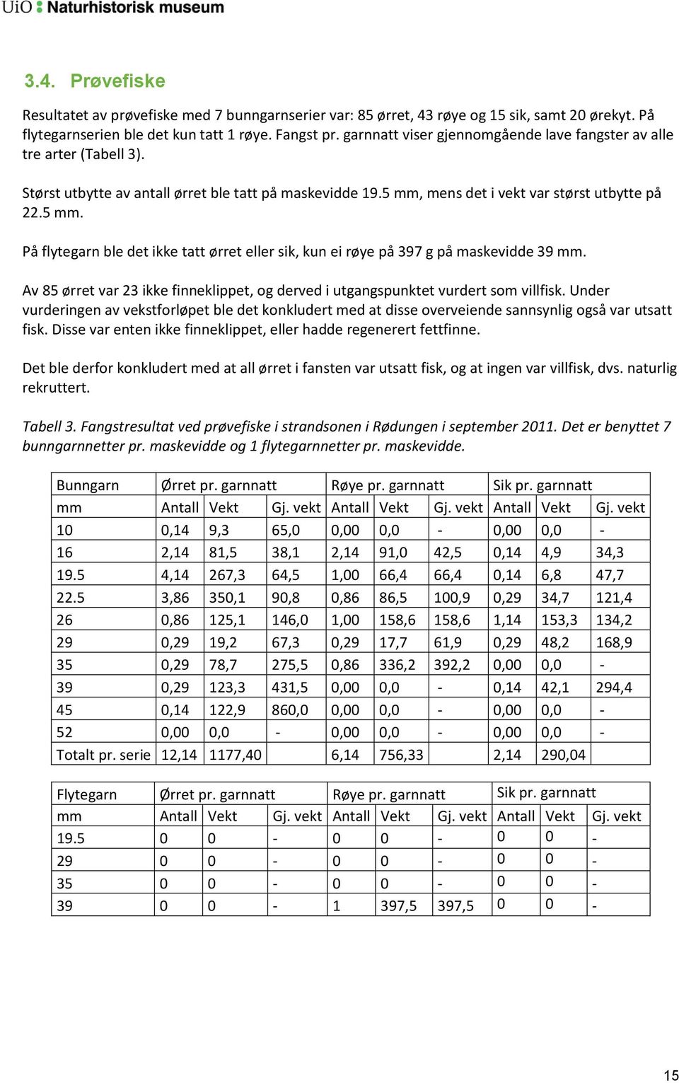 mens det i vekt var størst utbytte på 22.5 mm. På flytegarn ble det ikke tatt ørret eller sik, kun ei røye på 397 g på maskevidde 39 mm.