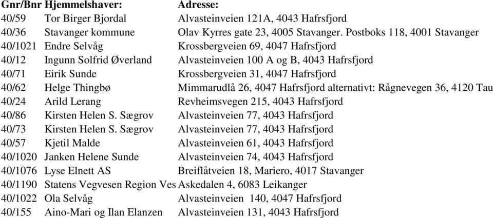 Hafrsfjord 40/62 Helge Thingbø Mimmarudlå 26, 4047 Hafrsfjord alternativt: Rågnevegen 36, 4120 Tau 40/24 Arild Lerang Revheimsvegen 215, 4043 Hafrsfjord 40/86 Kirsten Helen S.