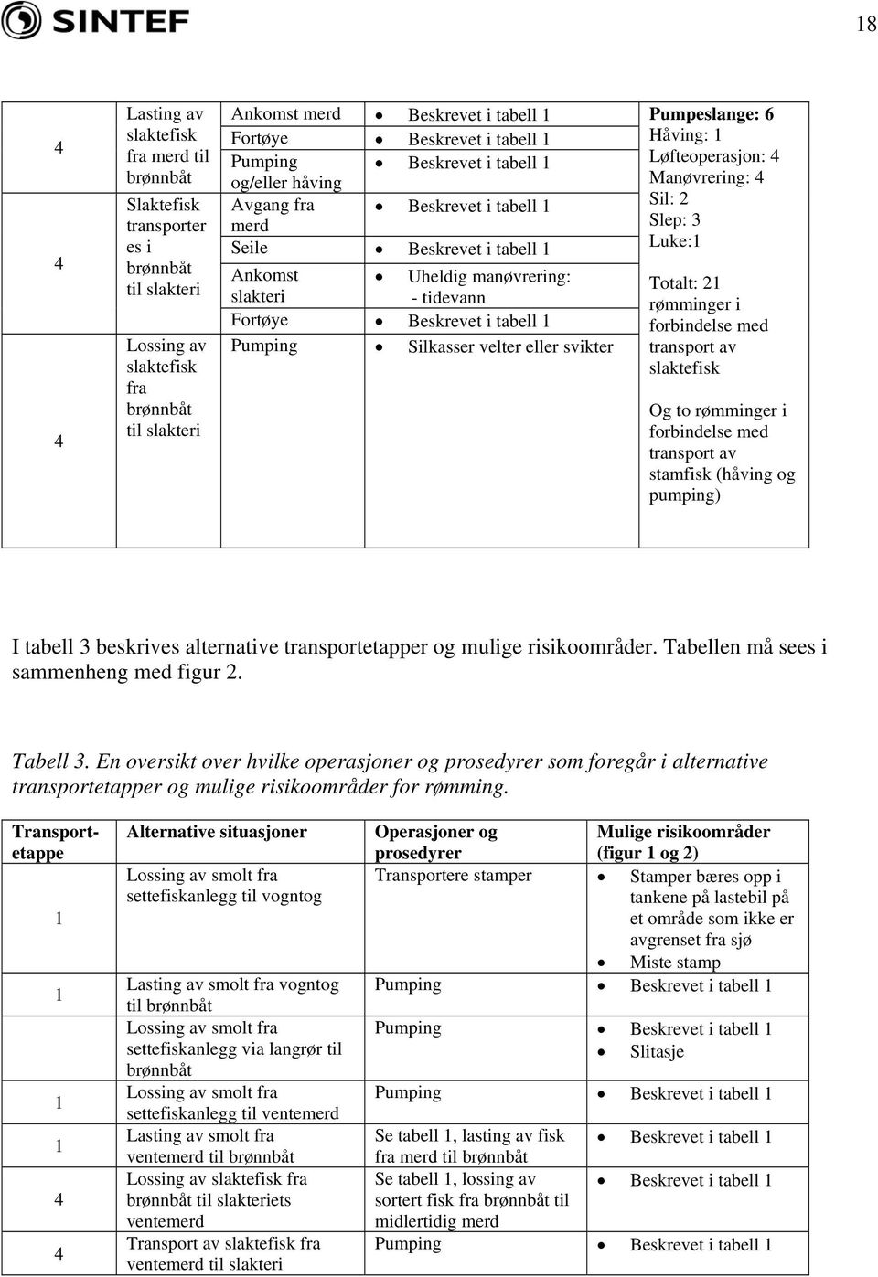 tabell 1 Pumping Silkasser velter eller svikter Pumpeslange: 6 Håving: 1 Løfteoperasjon: 4 Manøvrering: 4 Sil: 2 Slep: 3 Luke:1 Totalt: 21 rømminger i forbindelse med transport av slaktefisk Og to