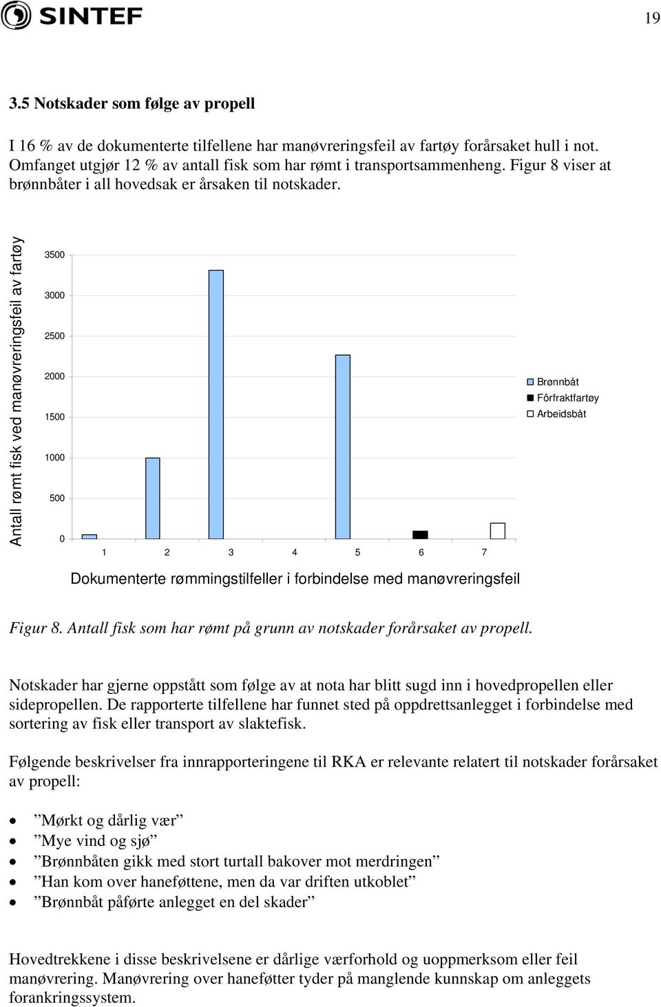 Antall rømt fisk ved manøvreringsfeil av fartøy 3500 3000 2500 2000 1500 1000 500 0 1 2 3 4 5 6 7 Brønnbåt Fôrfraktfartøy Arbeidsbåt Dokumenterte rømmingstilfeller i forbindelse med manøvreringsfeil