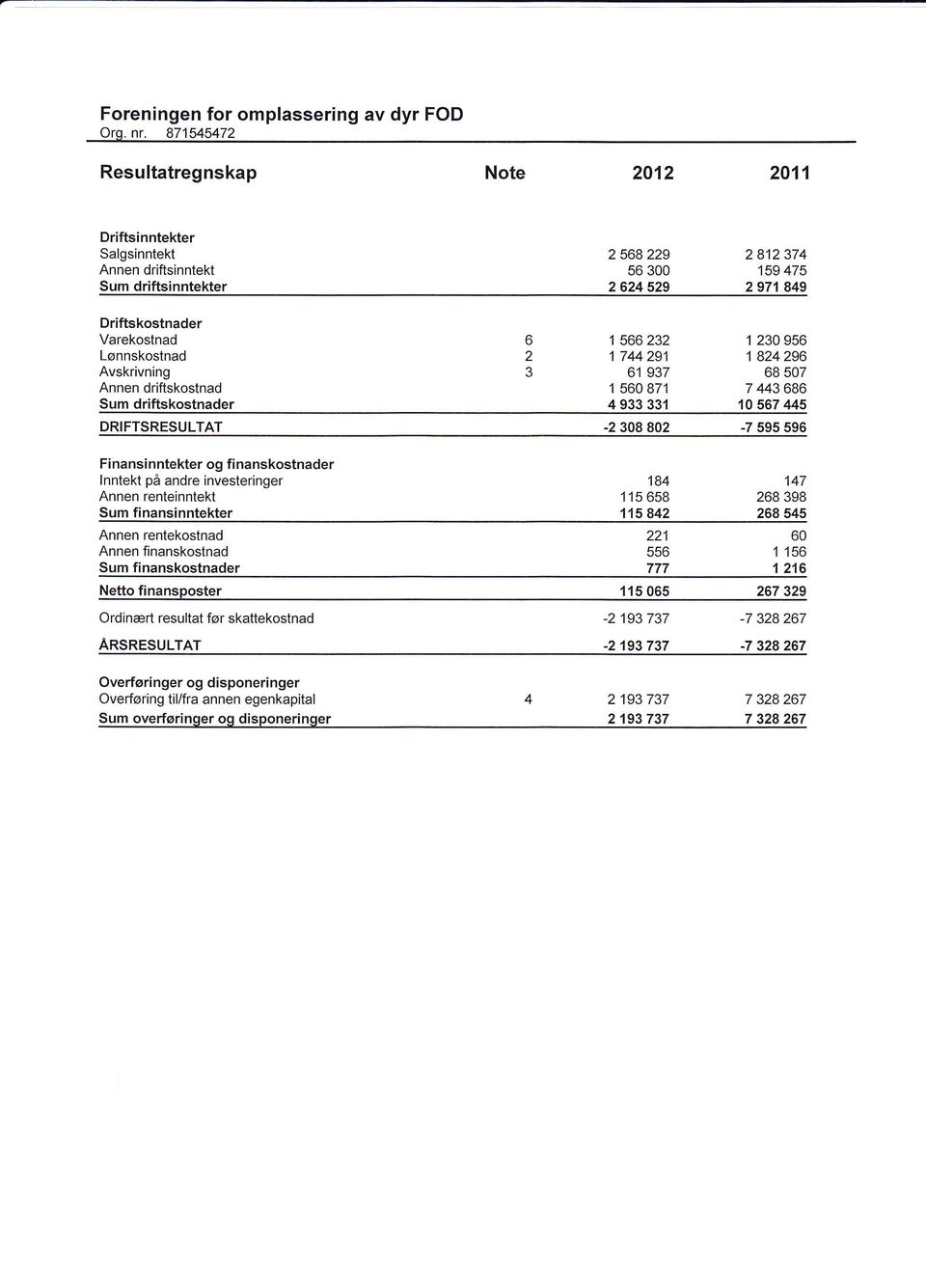 Lønnskostnad Avskrivning Annen driftskostnad Sum driftskostnader 6 2 3 1 566 232 1 744 291 61 937 1 560 871 4 933 331 1 230 956 1 824296 68 507 7 443686 10 567 445 DRIFTSRESULTAT -2308 802-7 595 596