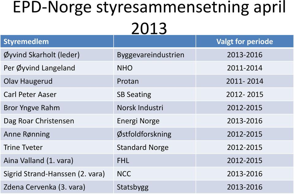 Industri 2012-2015 Dag Roar Christensen Energi Norge 2013-2016 Anne Rønning Østfoldforskning 2012-2015 Trine Tveter Standard