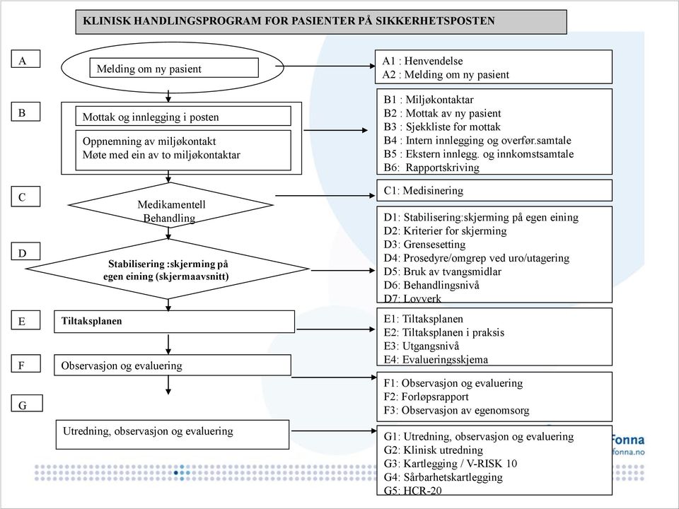 Miljøkontaktar B2 : Mottak av ny pasient B3 : Sjekkliste for mottak B4 : Intern innlegging og overfør.samtale B5 : Ekstern innlegg.