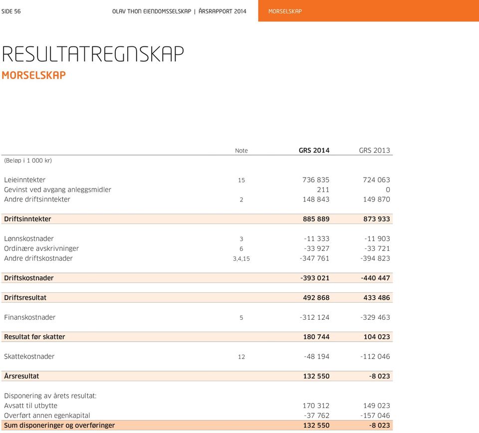 3,4,15-347 761-394 823 Driftskostnader -393 021-440 447 Driftsresultat 492 868 433 486 Finanskostnader 5-312 124-329 463 Resultat før skatter 180 744 104 023 Skattekostnader 12-48