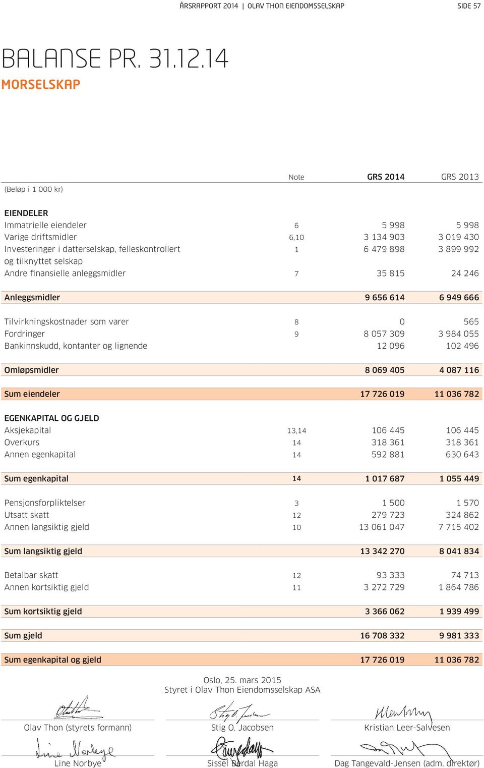 479 898 3 899 992 og tilknyttet selskap Andre finansielle anleggsmidler 7 35 815 24 246 Anleggsmidler 9 656 614 6 949 666 Tilvirkningskostnader som varer 8 0 565 Fordringer 9 8 057 309 3 984 055