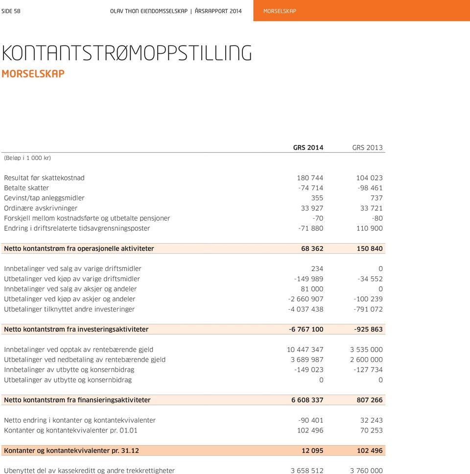 110 900 Netto kontantstrøm fra operasjonelle aktiviteter 68 362 150 840 Innbetalinger ved salg av varige driftsmidler 234 0 Utbetalinger ved kjøp av varige driftsmidler -149 989-34 552 Innbetalinger