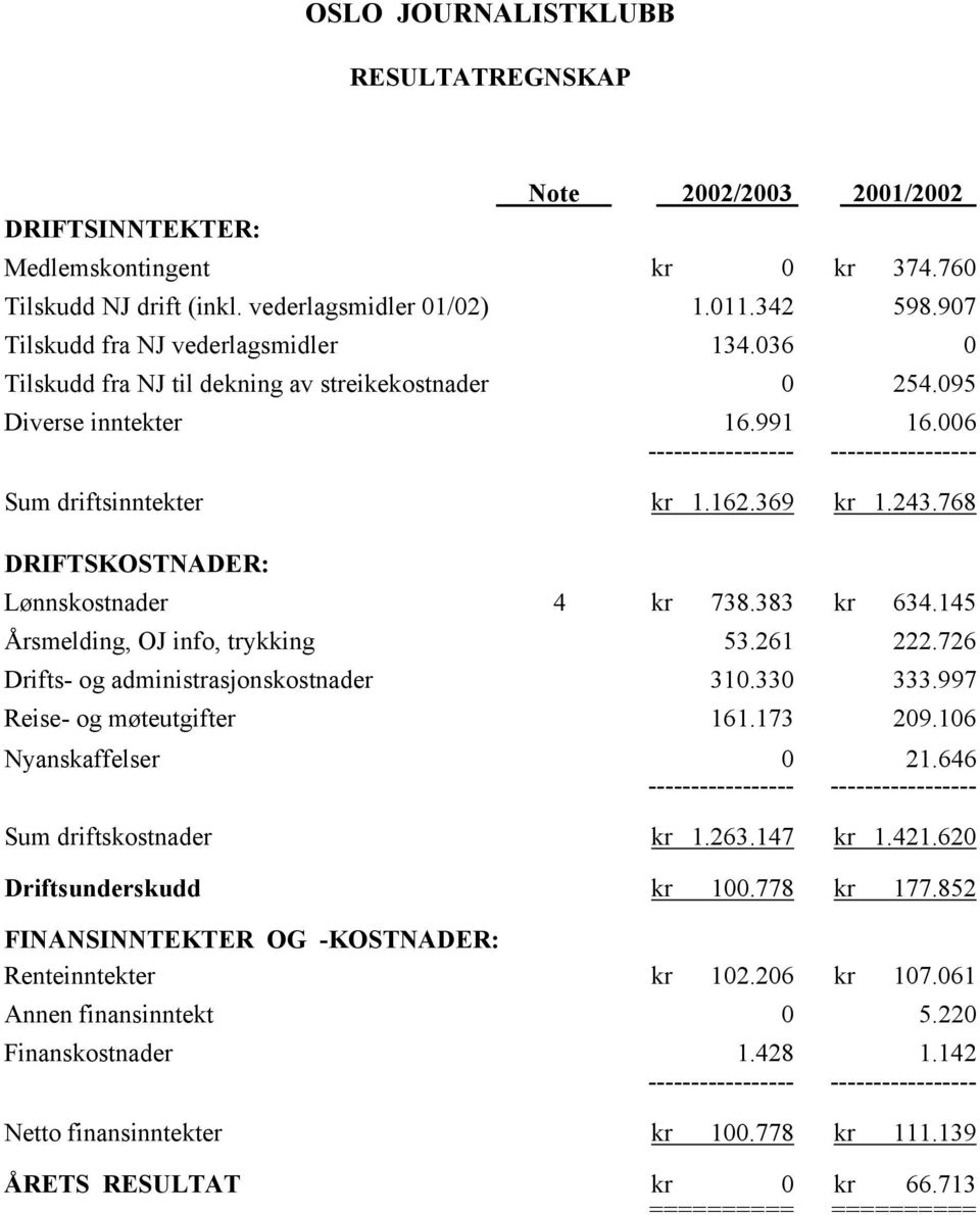 145 Årsmelding, OJ info, trykking 53.261 222.726 Drifts- og administrasjonskostnader 310.330 333.997 Reise- og møteutgifter 161.173 209.106 Nyanskaffelser 0 21.646 Sum driftskostnader kr 1.263.