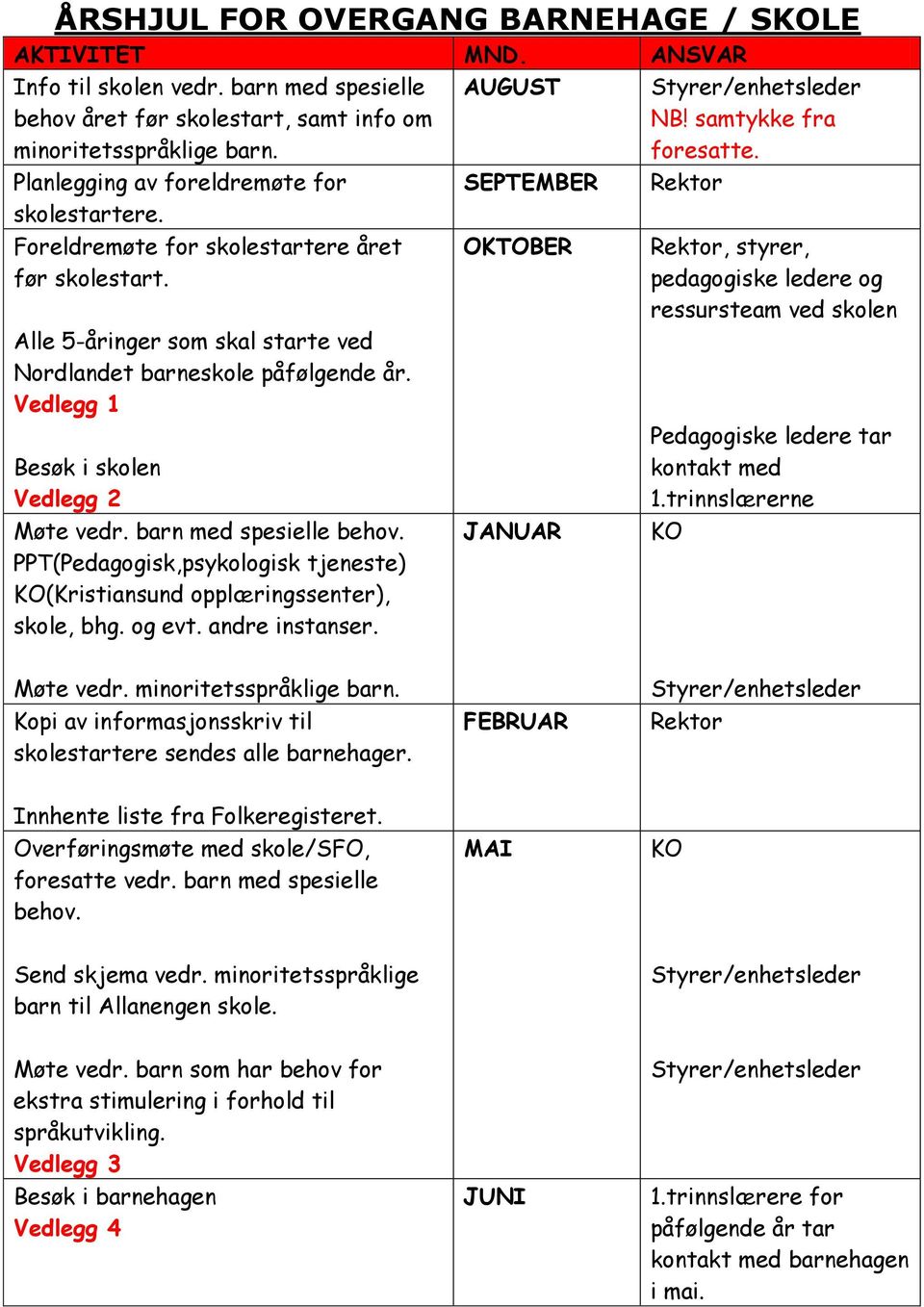 Vedlegg 1 Besøk i skolen Vedlegg 2 Møte vedr. barn med spesielle behov. PPT(Pedagogisk,psykologisk tjeneste) KO(Kristiansund opplæringssenter), skole, bhg. og evt. andre instanser.