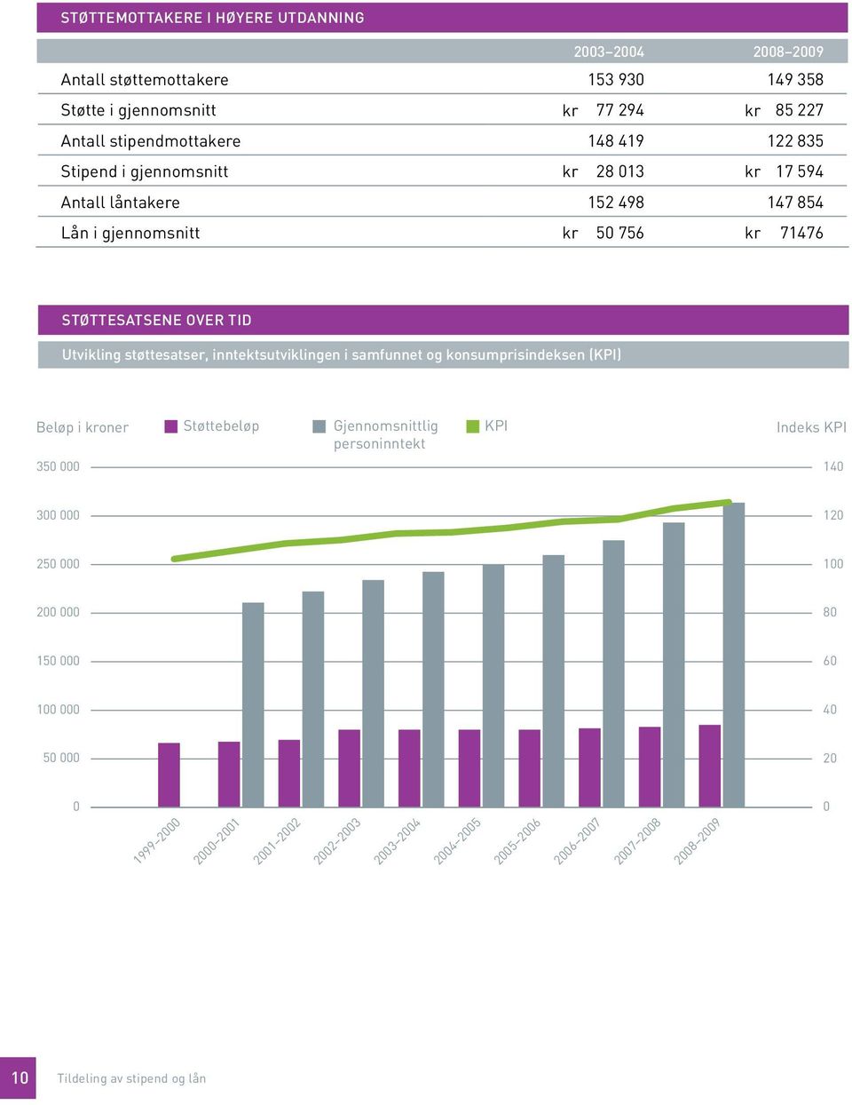 inntektsutviklingen i samfunnet og konsumprisindeksen (KPI) Beløp i kroner 350 000 Støttebeløp Gjennomsnittlig personinntekt KPI Indeks KPI 140 300 000 120 250 000 100