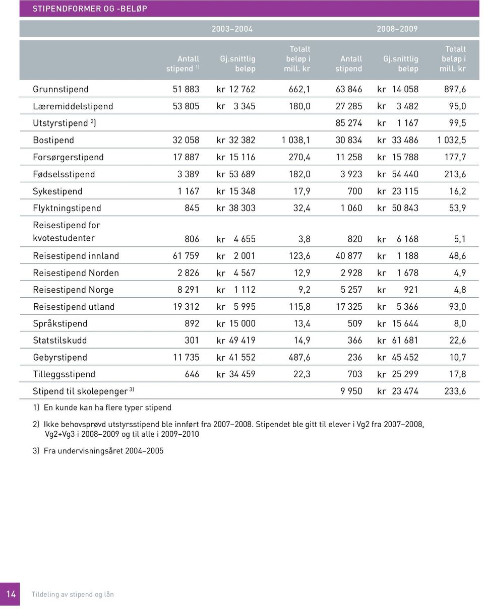 kr Grunnstipend 51 883 kr 12 762 662,1 63 846 kr 14 058 897,6 Læremiddelstipend 53 805 kr 3 345 180,0 27 285 kr 3 482 95,0 Utstyrstipend 2 ) 85 274 kr 1 167 99,5 Bostipend 32 058 kr 32 382 1 038,1 30