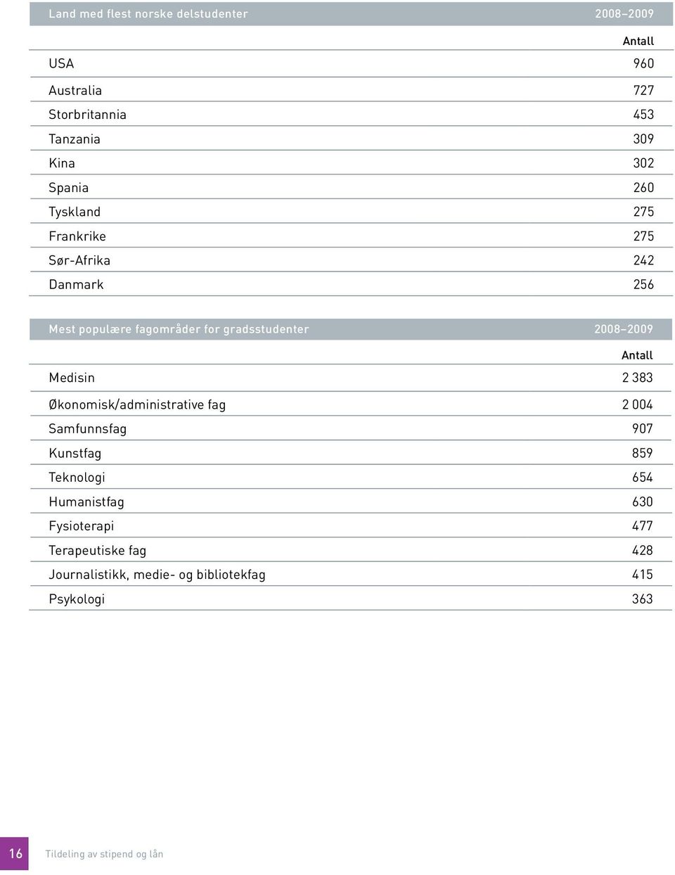 2009 Antall Medisin 2 383 Økonomisk/administrative fag 2 004 Samfunnsfag 907 Kunstfag 859 Teknologi 654 Humanistfag