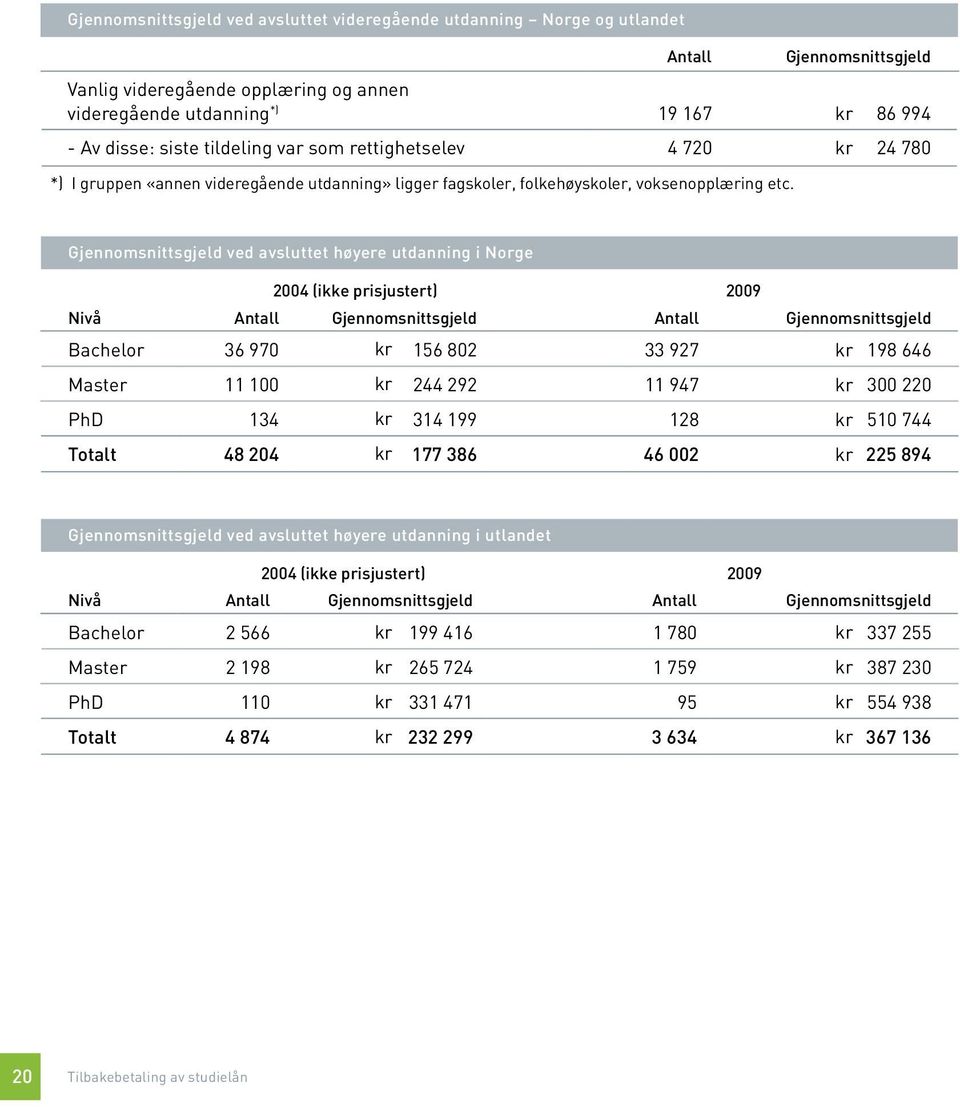 Gjennomsnittsgjeld ved avsluttet høyere utdanning i Norge 2004 (ikke prisjustert) 2009 Nivå Antall Gjennomsnittsgjeld Antall Gjennomsnittsgjeld Bachelor 36 970 kr 156 802 33 927 kr 198 646 Master 11