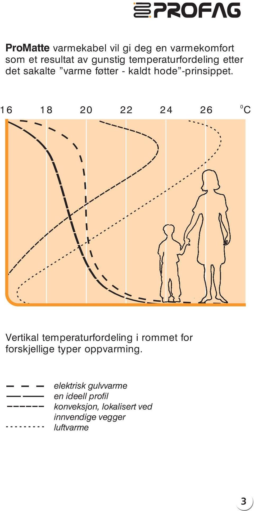 16 18 20 22 24 26 0 C Vertikal temperaturfordeling irommet for forskjellige typer