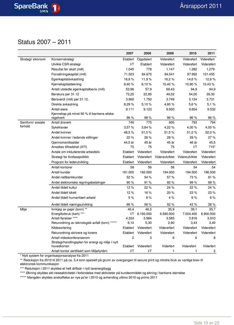 455 Egenkapitalavkastning 18,9 % 11,9 % 16,2 % 14,6 % 12,8 % Kjernekapitaldekning 8,40 % 8,10 % 10,40 % 10,90 % 10,43 % Antall utstedte egenkapitalbevis (mill) 53,98 57,9 69,43 94,9 94,9 Børskurs per