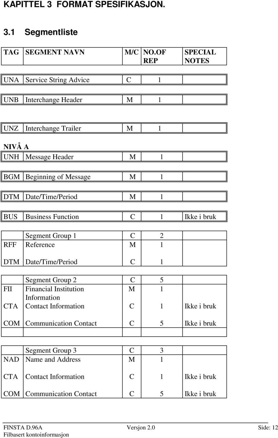 DTM Date/Time/Period M 1 BUS Business Function C 1 Ikke i bruk RFF Segment Group 1 C 2 Reference M 1 DTM Date/Time/Period C 1 FII CTA Segment Group 2 C 5 Financial