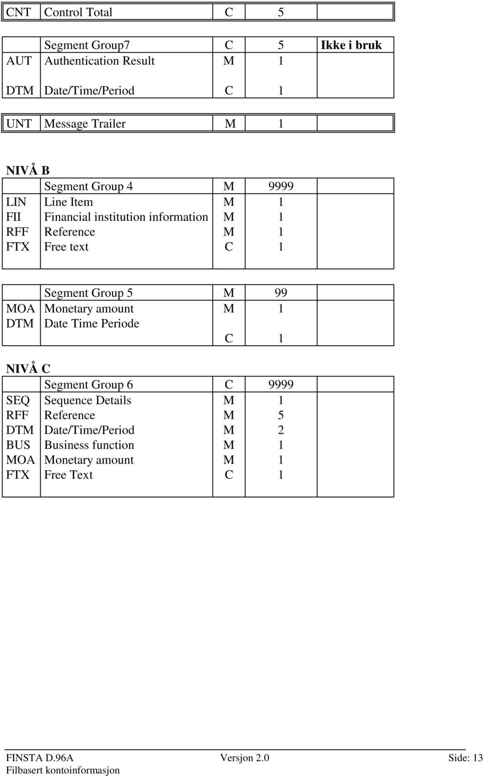 DTM Segment Group 5 M 99 Monetary amount M 1 Date Time Periode C 1 NIVÅ C Segment Group 6 C 9999 SEQ RFF DTM BUS MOA FTX Sequence