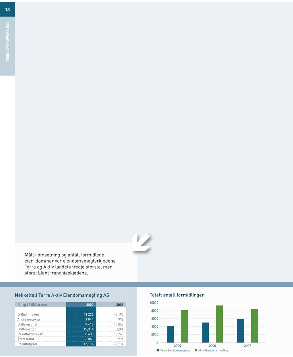 Nøkkeltall Terra Aktiv Eiendomsmegling AS Beløp i 1 000 kroner 2007 2006 10000 Driftsinntekter 48 225 47 190 Andre