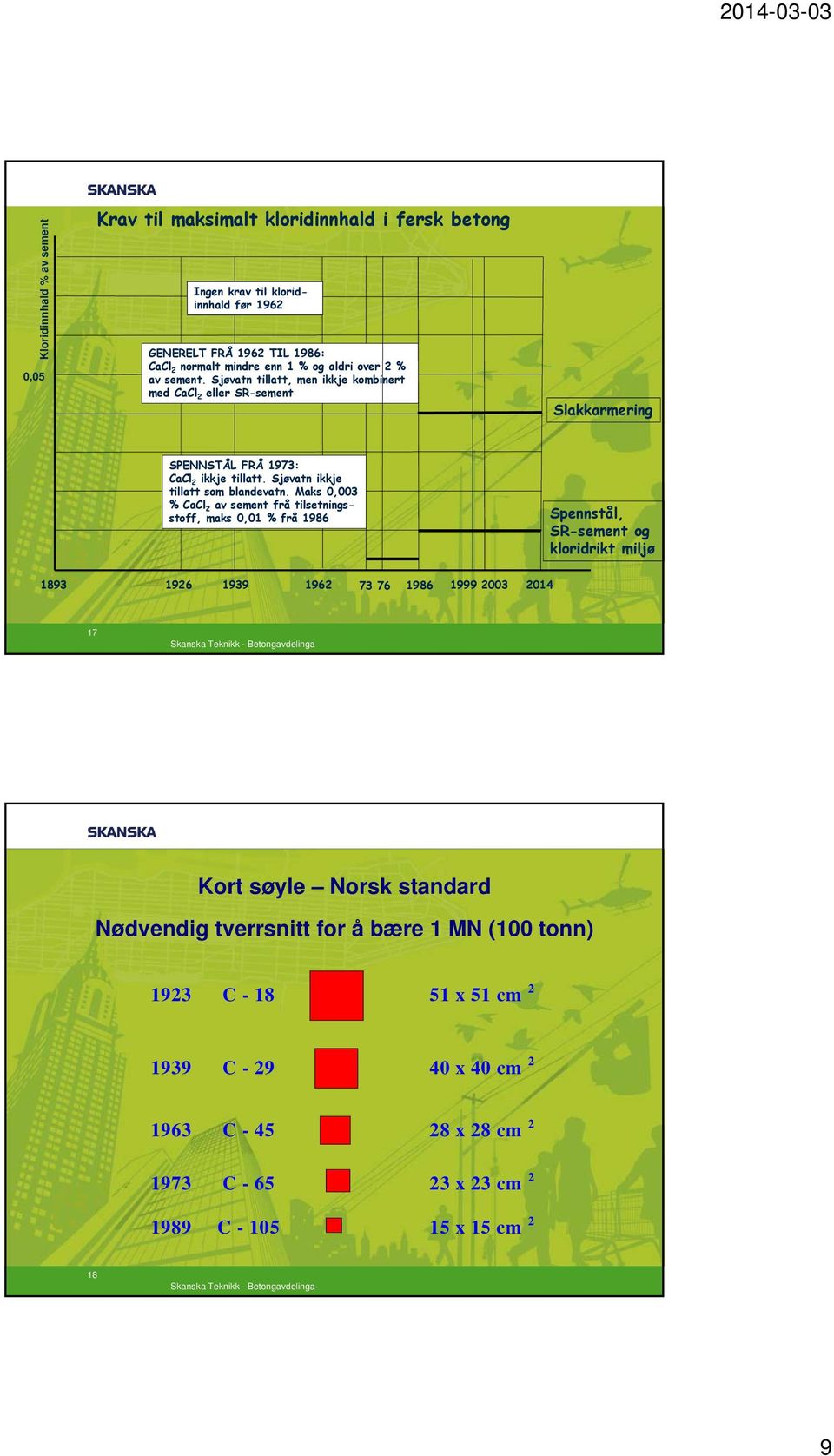 Maks 0,003 % CaCl 2 av sement frå tilsetningsstoff, maks 0,01 % frå 1986 Spennstål, SR-sement og kloridrikt miljø 1893 1926 1939 1962 73 76 1986 1999 2003 2014 17 Kort søyle Norsk