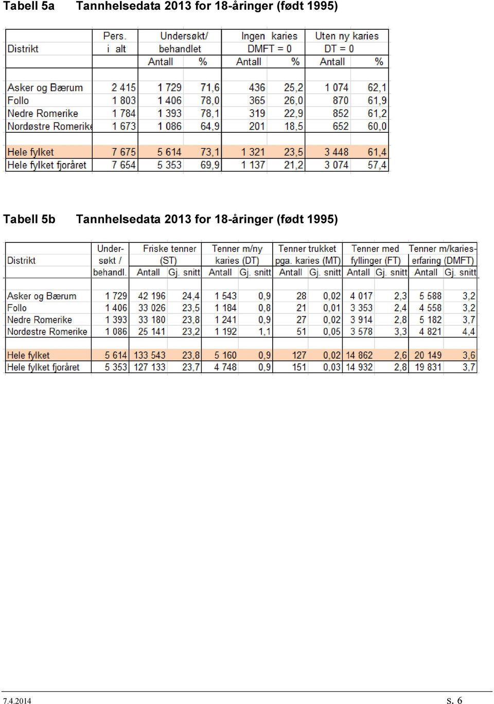 Tabell 5b Tannhelsedata 2013  7.