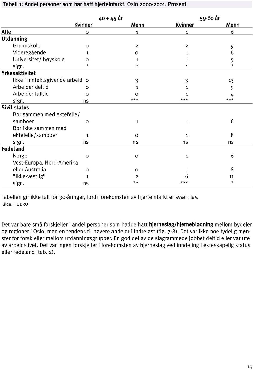 * * * * Yrkesaktivitet Ikke i inntektsgivende arbeid 0 3 3 13 Arbeider deltid 0 1 1 9 Arbeider fulltid 0 0 1 4 sign.