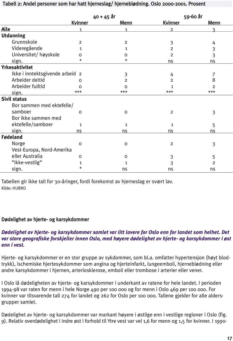 * * ns ns Yrkesaktivitet Ikke i inntektsgivende arbeid 2 3 4 7 Arbeider deltid 0 2 2 8 Arbeider fulltid 0 0 1 2 sign.