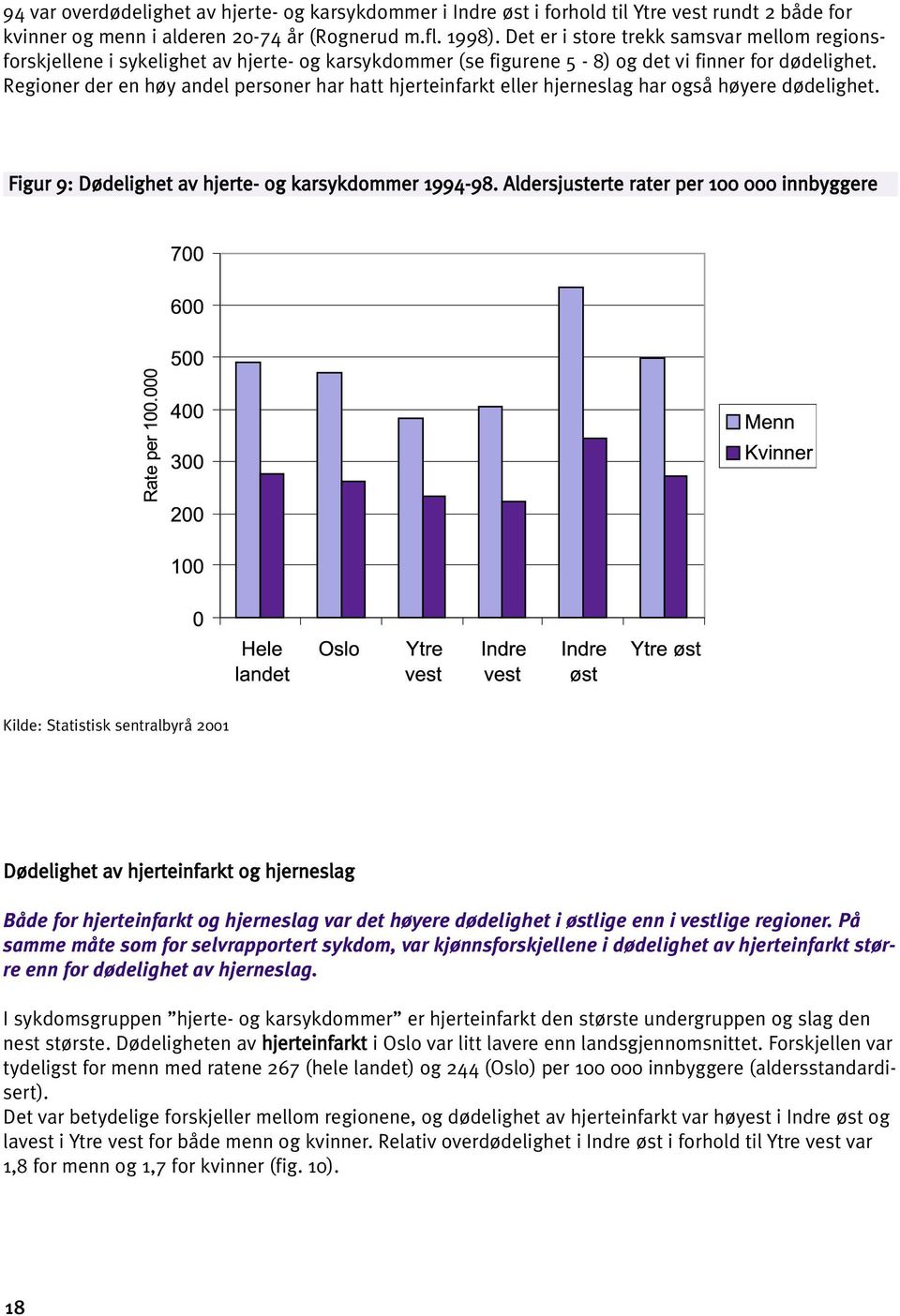 Regioner der en høy andel personer har hatt hjerteinfarkt eller hjerneslag har også høyere dødelighet. Figur 9: Dødelighet av hjerte- og karsykdommer 1994-98.