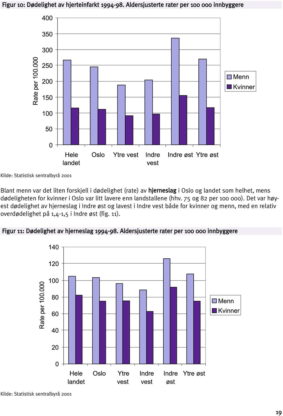 Oslo og landet som helhet, mens dødeligheten for kvinner i Oslo var litt lavere enn landstallene (hhv. 75 og 82 per 100 000).