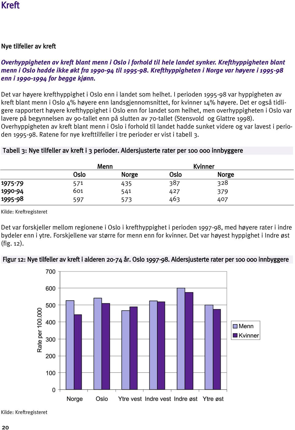 I perioden 1995-98 var hyppigheten av kreft blant menn i Oslo 4% høyere enn landsgjennomsnittet, for kvinner 14% høyere.