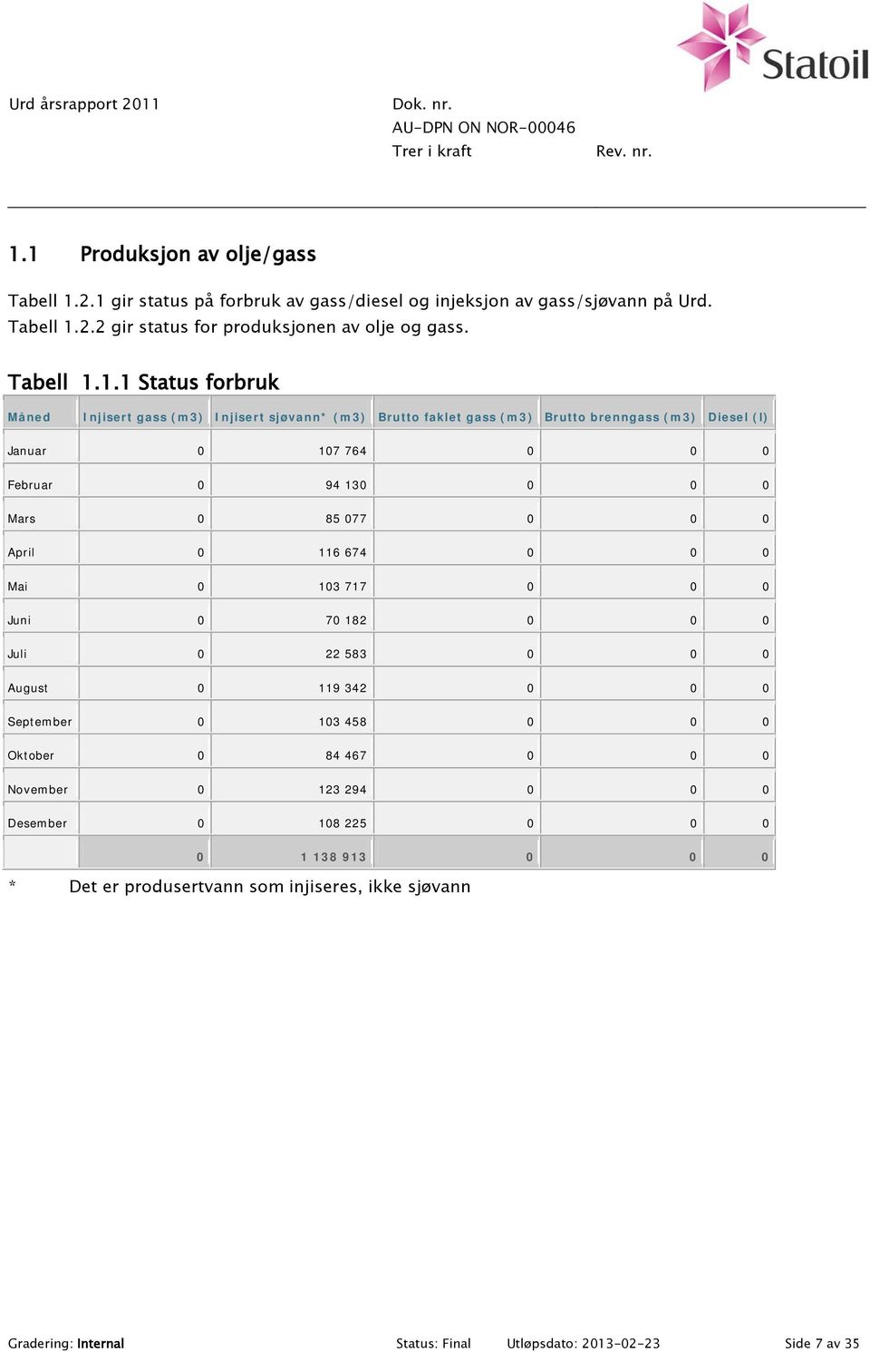 1.1 Status forbruk Måned Injisert gass (m3) Injisert sjøvann* (m3) Brutto faklet gass (m3) Brutto brenngass (m3) Diesel (l) Januar 0 107 764 0 0 0 Februar 0 94 130 0 0 0 Mars 0