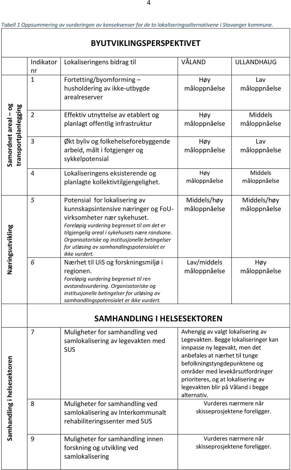 areal og transportplanlegging 2 Effektiv utnyttelse av etablert og planlagt offentlig infrastruktur 3 Økt byliv og folkehelseforebyggende arbeid, målt i fotgjenger og sykkelpotensial Høy måloppnåelse