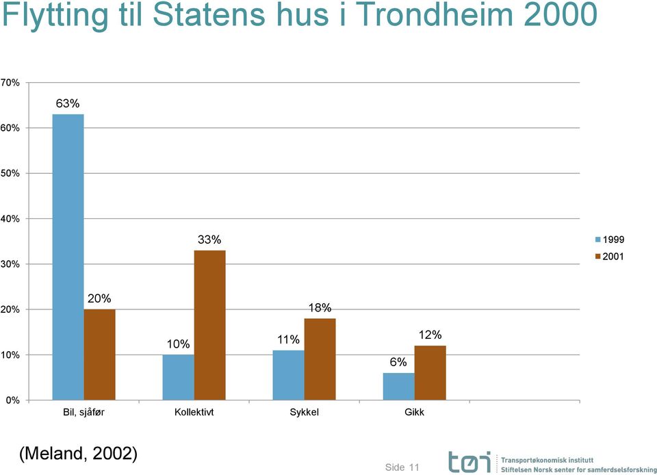 20% 18% 10% 10% 11% 6% 12% 0% Bil, sjåfør