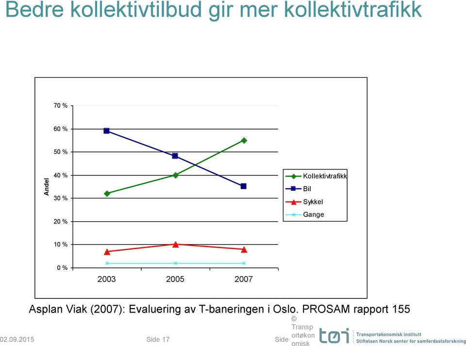 2003 2005 2007 Asplan Viak (2007): Evaluering av T-baneringen i