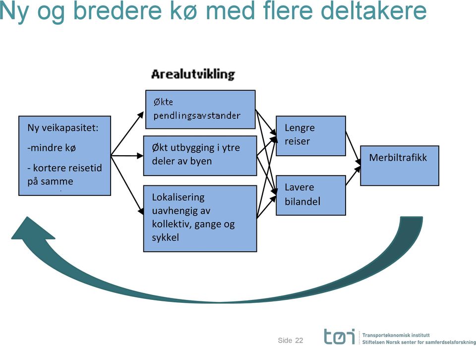 utbygging i ytre deler av byen Lokalisering uavhengig av