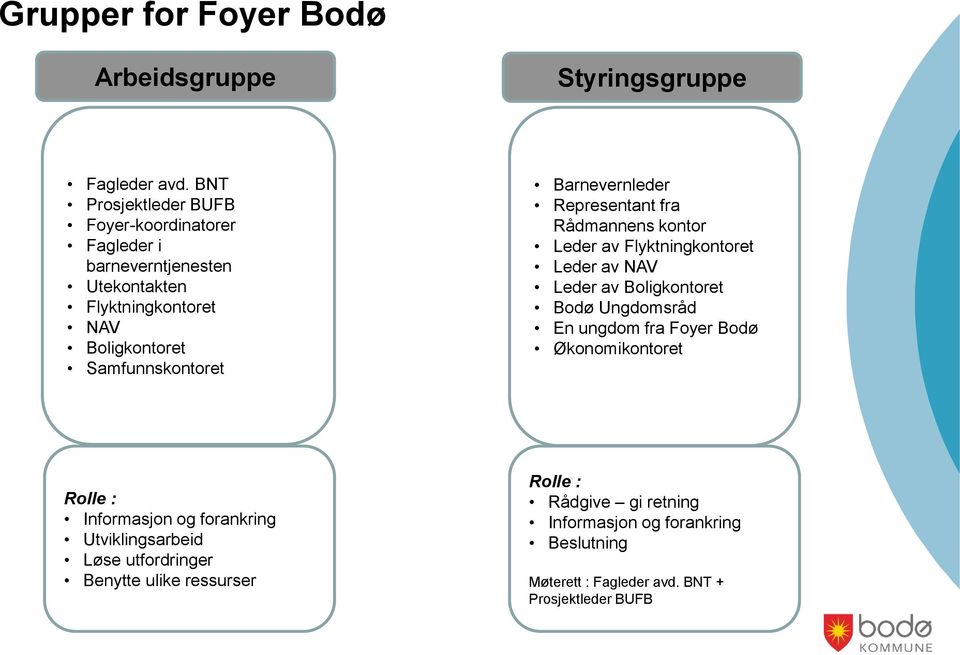 Barnevernleder Representant fra Rådmannens kontor Leder av Flyktningkontoret Leder av NAV Leder av Boligkontoret Bodø Ungdomsråd En ungdom fra