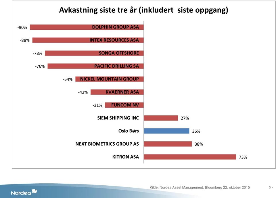 -42% KVAERNER ASA -31% FUNCOM NV SIEM SHIPPING INC 27% Oslo Børs NEXT BIOMETRICS