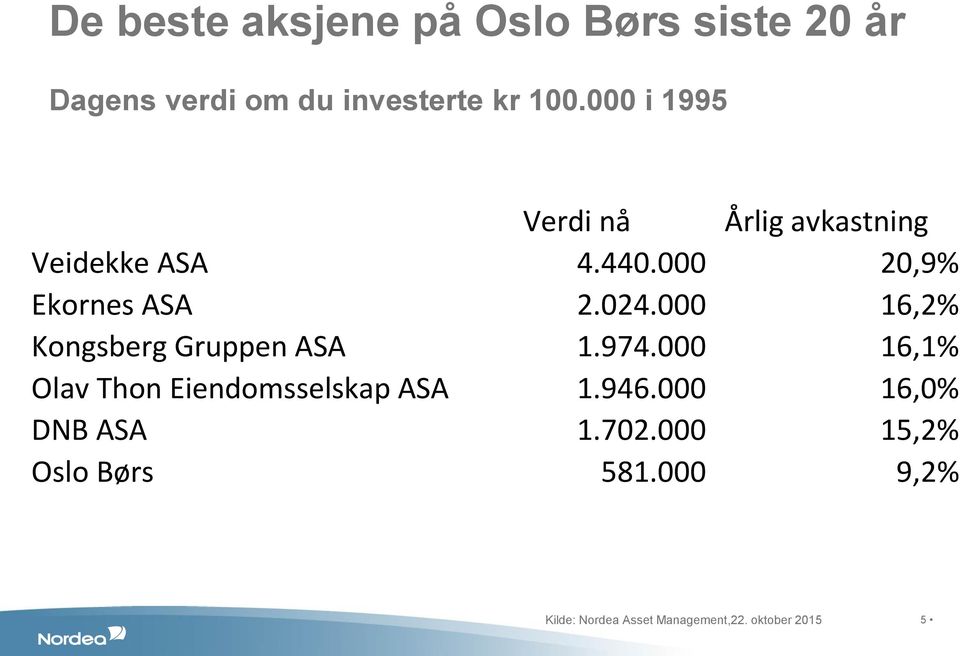 000 16,2% Kongsberg Gruppen ASA 1.974.000 16,1% Olav Thon Eiendomsselskap ASA 1.946.