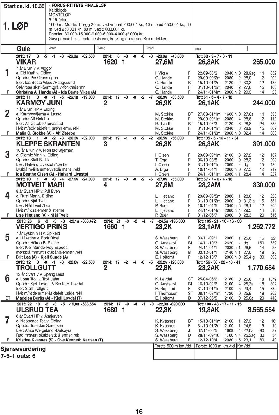 1 2 3 4 5 6 ST 7 Vinner Tvilling Trippel Plass Gule 2015: 17 0-5 -1-3 -26,8a -62.500 2014: 8-3 -0-0 -0-28,8a -45.000 Tot: 68-9 - 7-6 - 11 VIKAR 1620 1 27,6M 26,8AK 265.000 7 år Brun V v. Viggo* e.