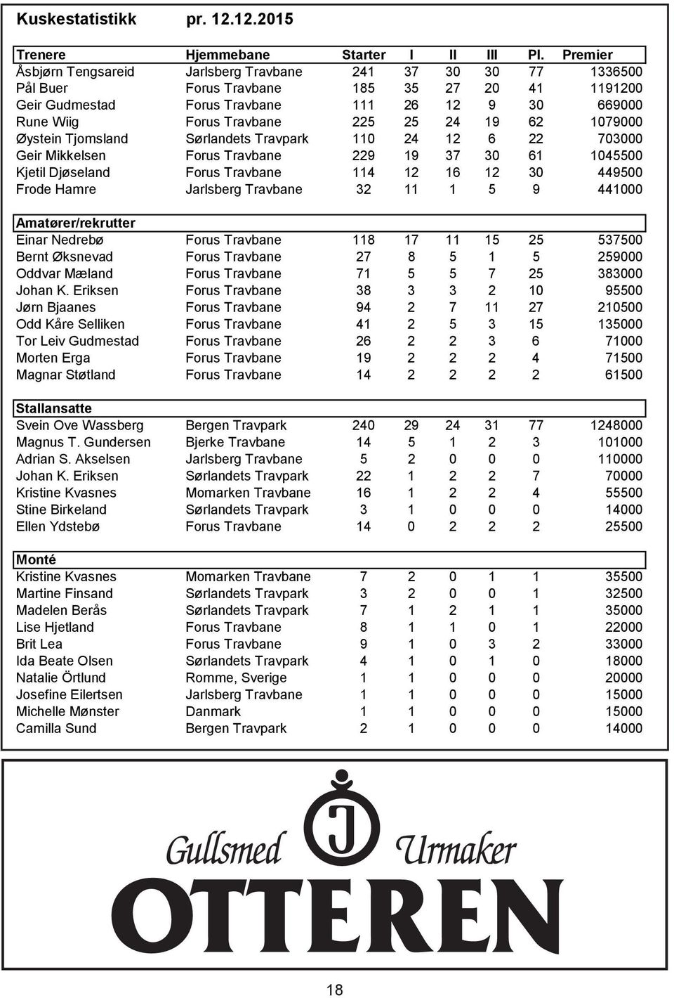 24 19 62 1079000 Øystein Tjomsland Sørlandets Travpark 110 24 12 6 22 703000 Geir Mikkelsen orus Travbane 229 19 37 30 61 1045500 Kjetil Djøseland orus Travbane 114 12 16 12 30 449500 rode Hamre