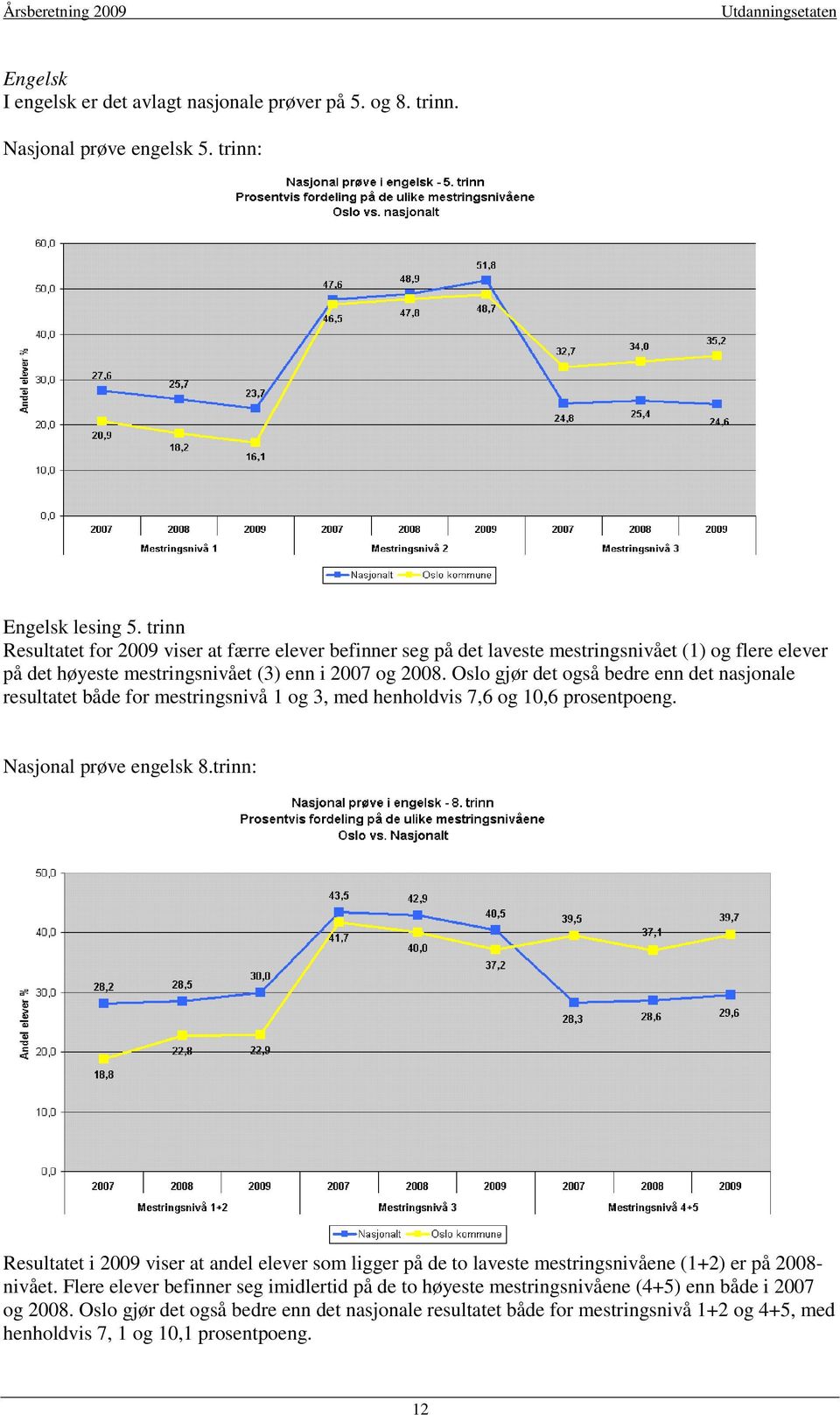 Oslo gjør det også bedre enn det nasjonale resultatet både for mestringsnivå 1 og 3, med henholdvis 7,6 og 10,6 prosentpoeng. Nasjonal prøve engelsk 8.