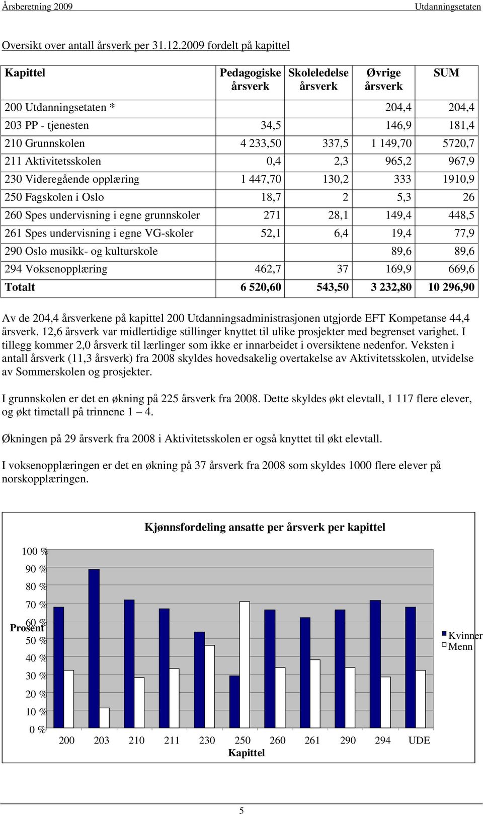 Aktivitetsskolen 0,4 2,3 965,2 967,9 230 Videregående opplæring 1 447,70 130,2 333 1910,9 250 Fagskolen i Oslo 18,7 2 5,3 26 260 Spes undervisning i egne grunnskoler 271 28,1 149,4 448,5 261 Spes