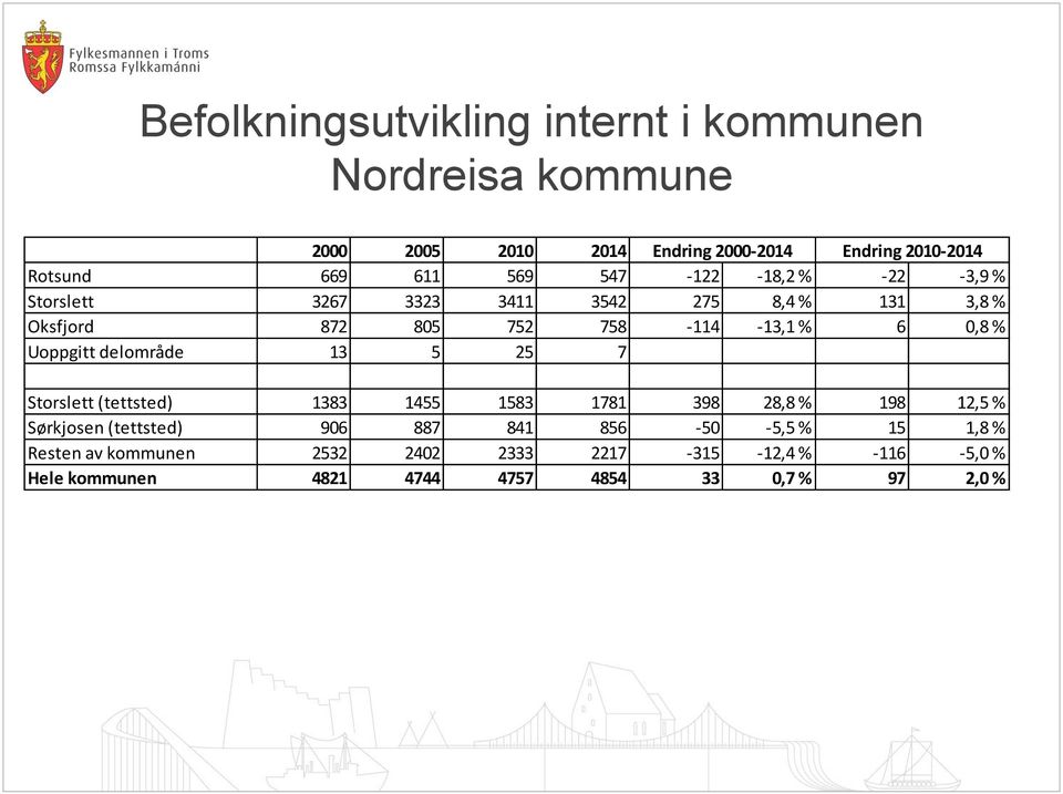 Uoppgitt delområde 13 5 25 7 Storslett (tettsted) 1383 1455 1583 1781 398 28,8 % 198 12,5 % Sørkjosen (tettsted) 906 887 841