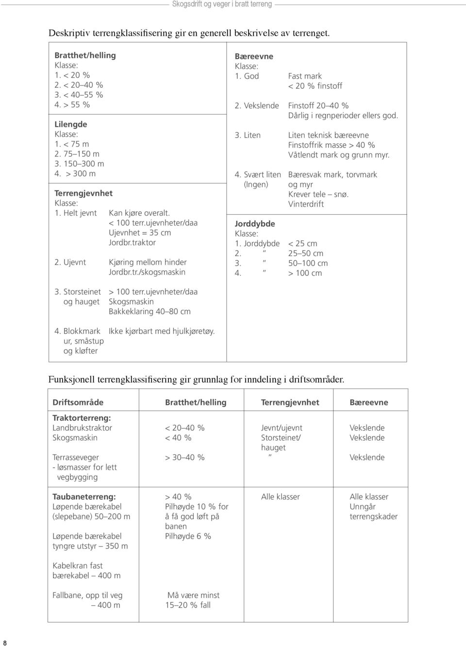 God Fast mark < 20 % finstoff 2. Vekslende Finstoff 20 40 % Dårlig i regnperioder ellers god. 3. Liten Liten teknisk bæreevne Finstoffrik masse > 40 % Våtlendt mark og grunn myr. 4. Svært liten Bæresvak mark, torvmark (Ingen) og myr Krever tele snø.