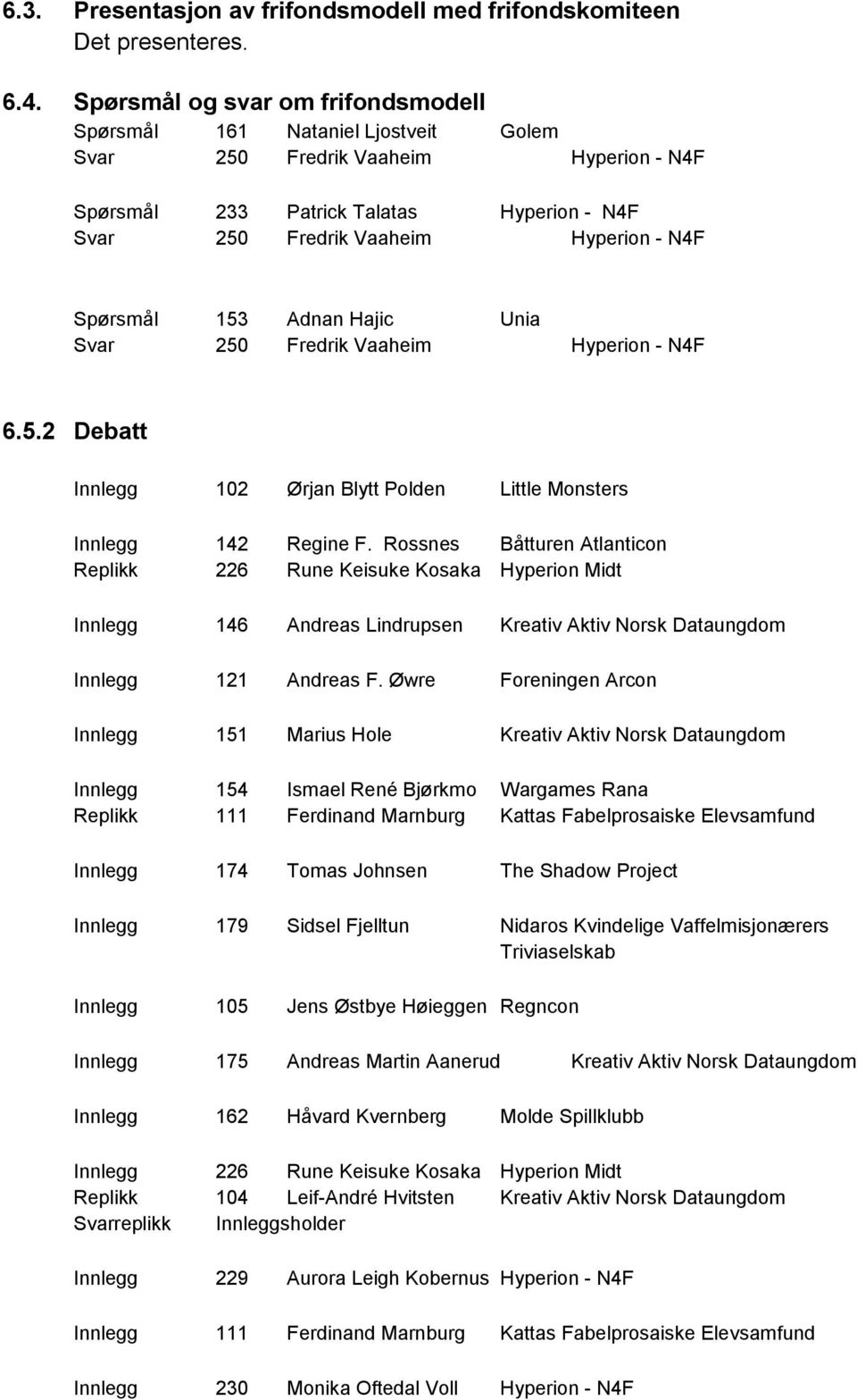 Spørsmål 153 Adnan Hajic Unia Svar 250 Fredrik Vaaheim Hyperion - N4F 6.5.2 Debatt Innlegg 102 Ørjan Blytt Polden Little Monsters Innlegg 142 Regine F.