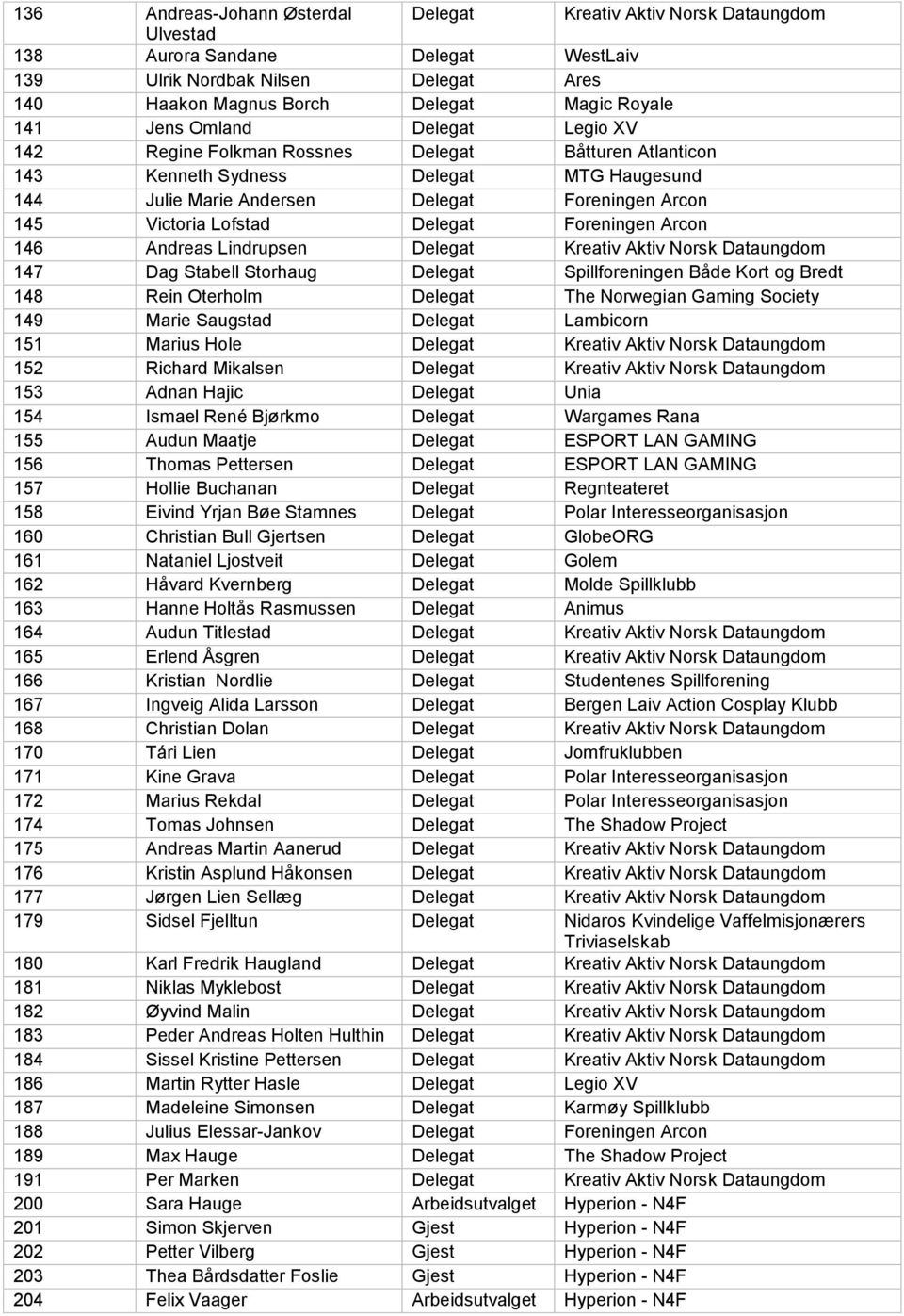 Delegat Foreningen Arcon 146 Andreas Lindrupsen Delegat Kreativ Aktiv Norsk Dataungdom 147 Dag Stabell Storhaug Delegat Spillforeningen Både Kort og Bredt 148 Rein Oterholm Delegat The Norwegian